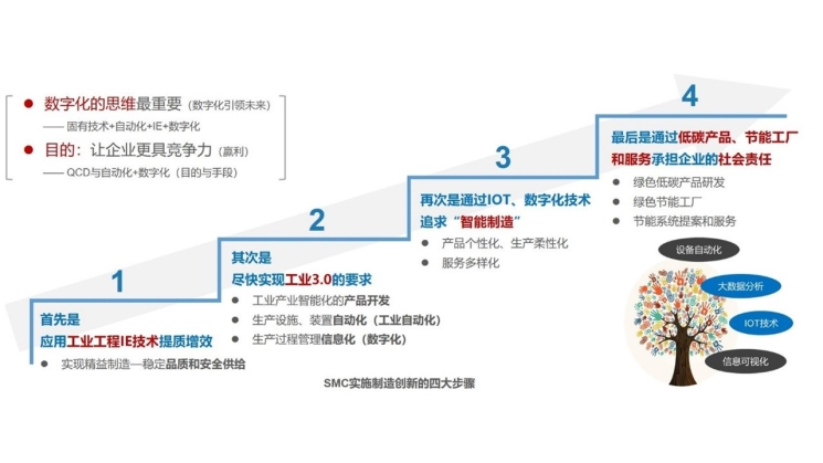 行而不辍，未来可期。SMC荣获“2021中国工业数字化转型领航企业”